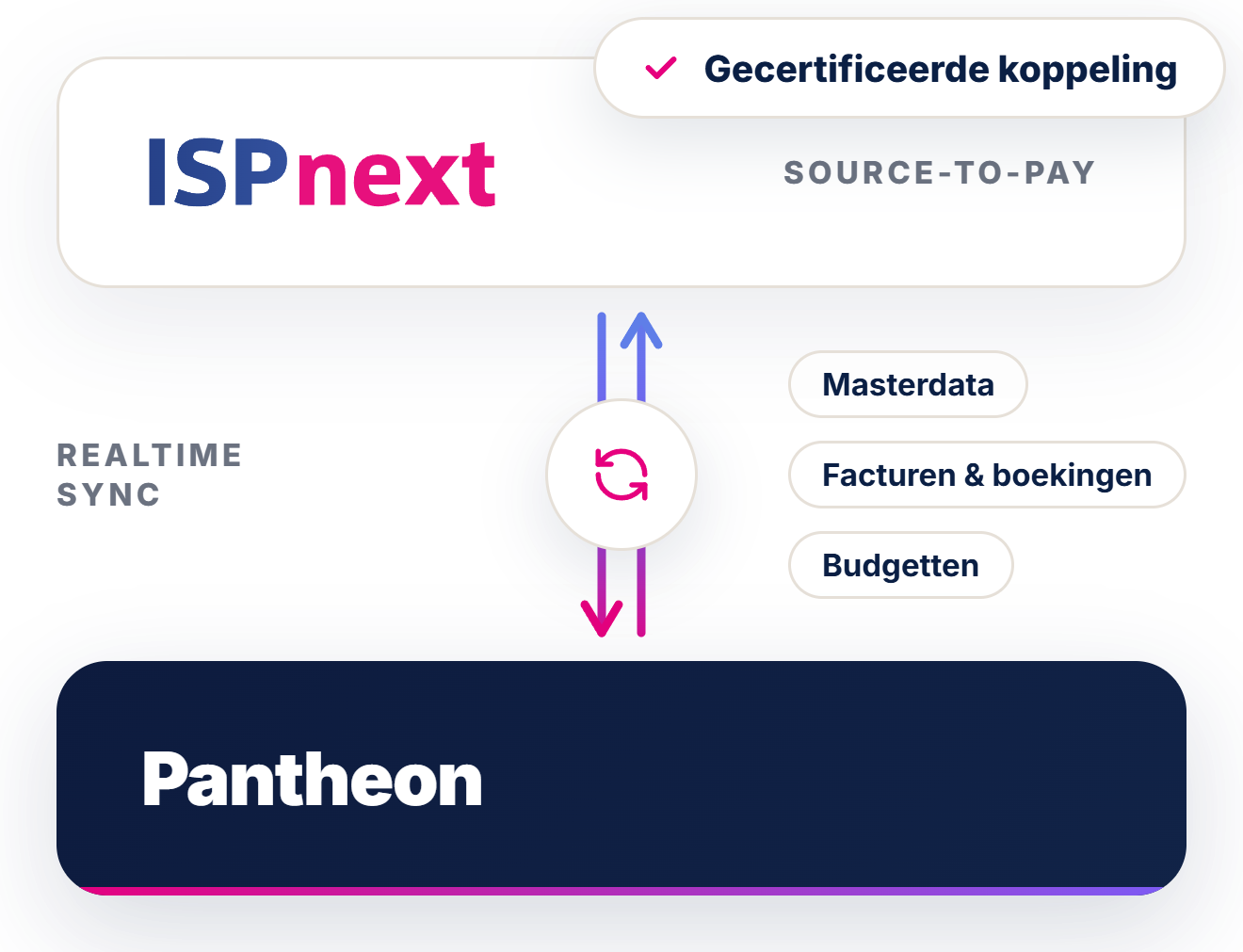 Integratieschema Pantheon
