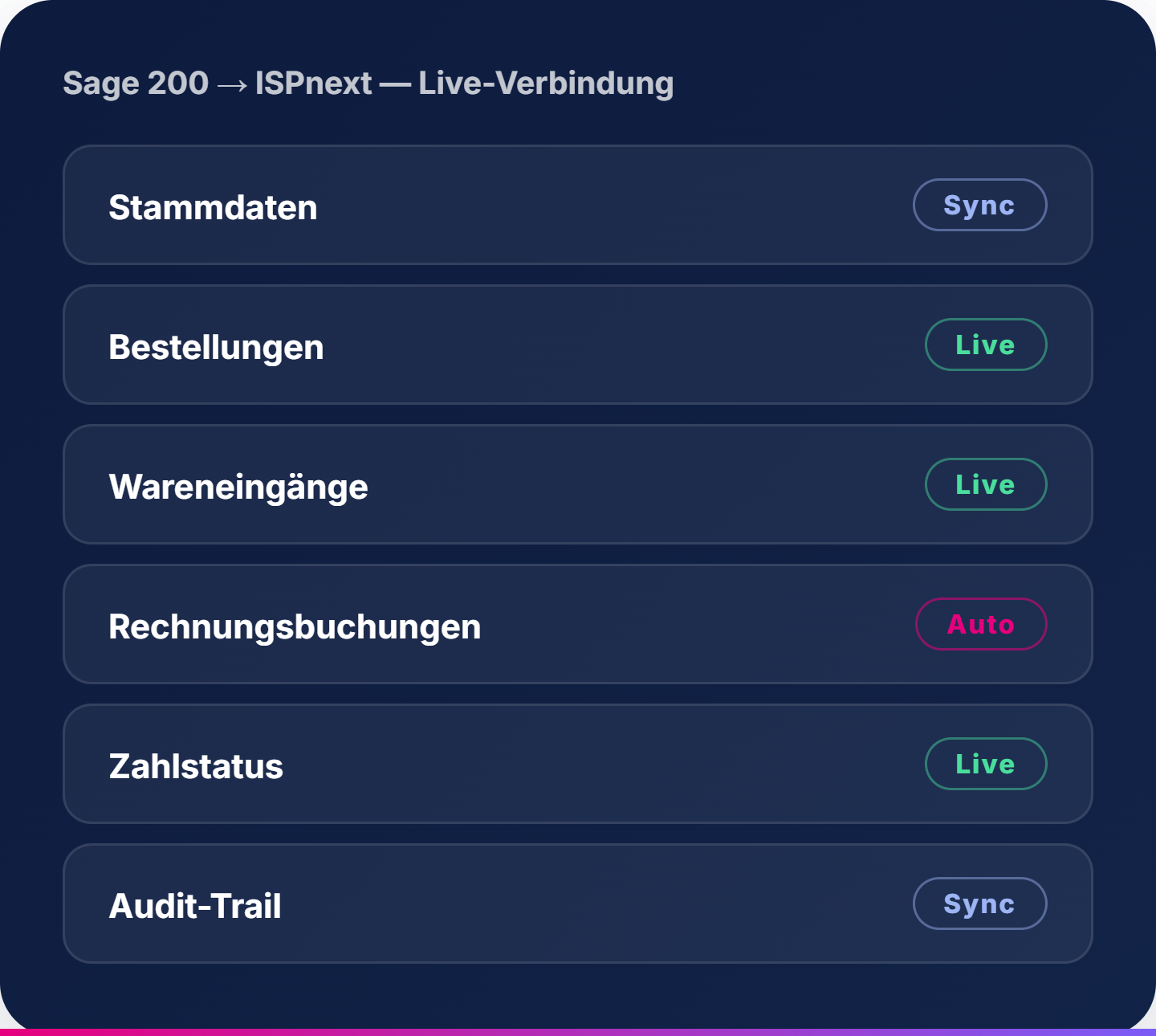 Sage → ISPnext, Live-Anbindung