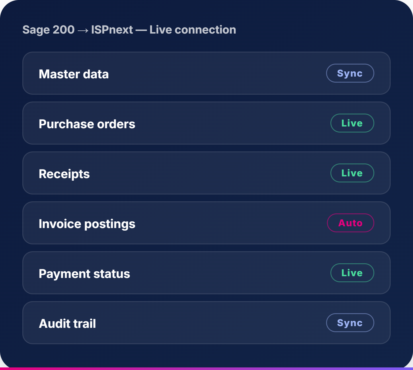 Sage → ISPnext, live connection