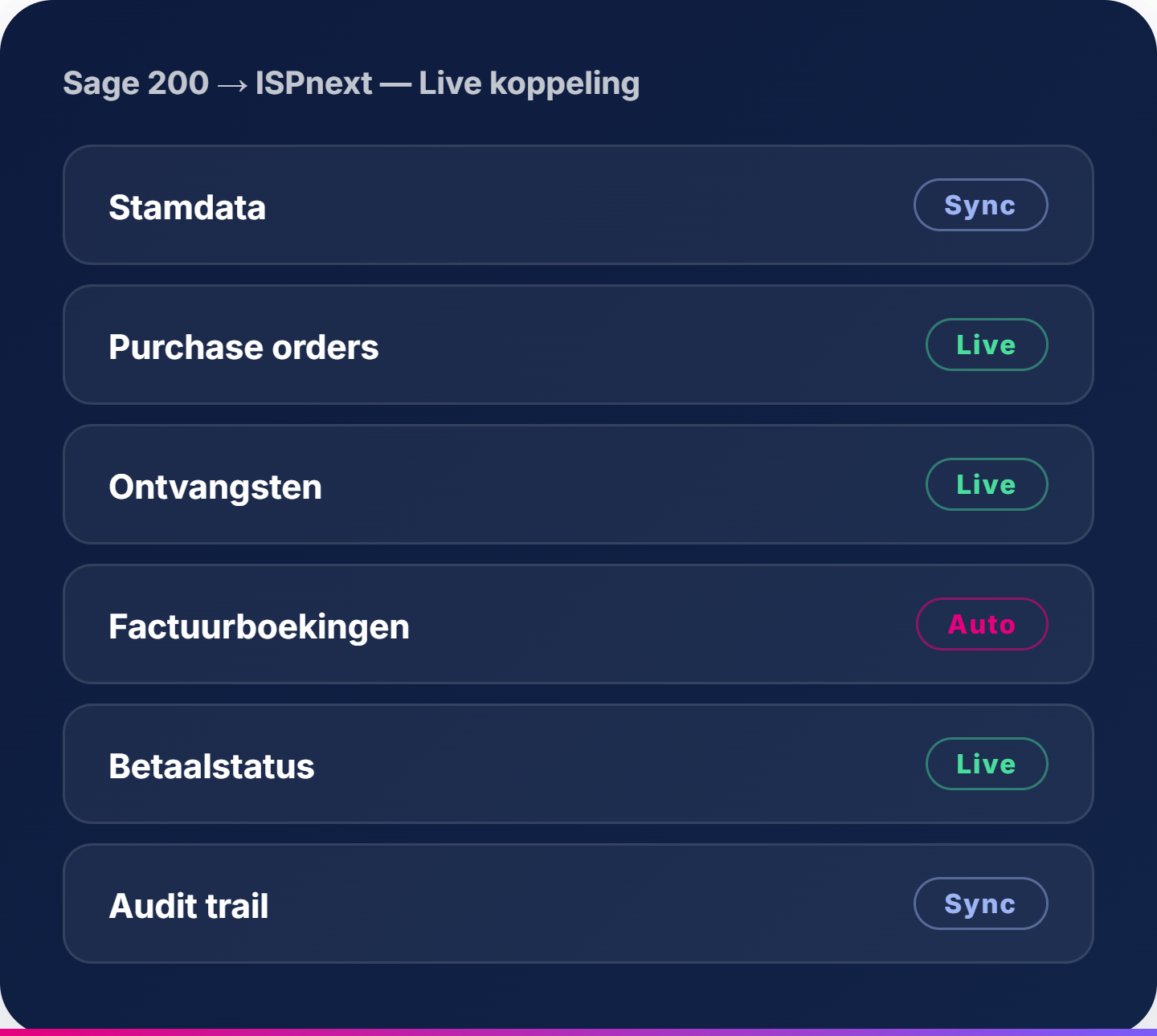 Sage → ISPnext, Live koppeling