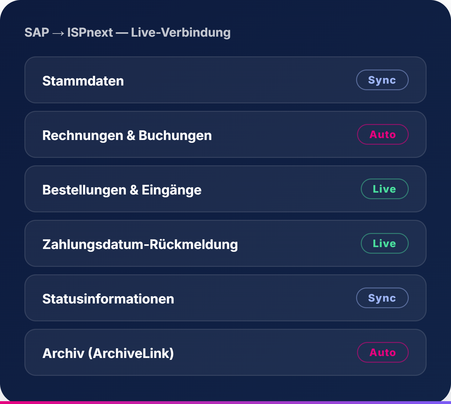 SAP → ISPnext, Live Anbindung