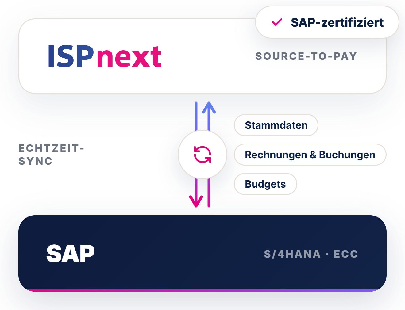 Integratieschema SAP
