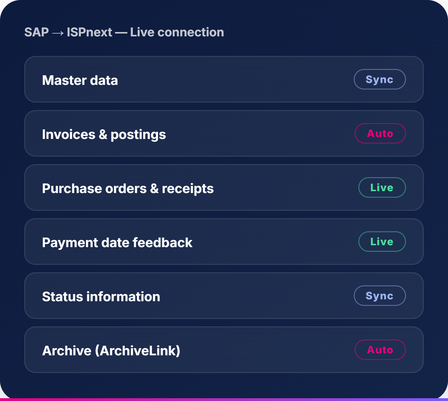 SAP → ISPnext, Live connection
