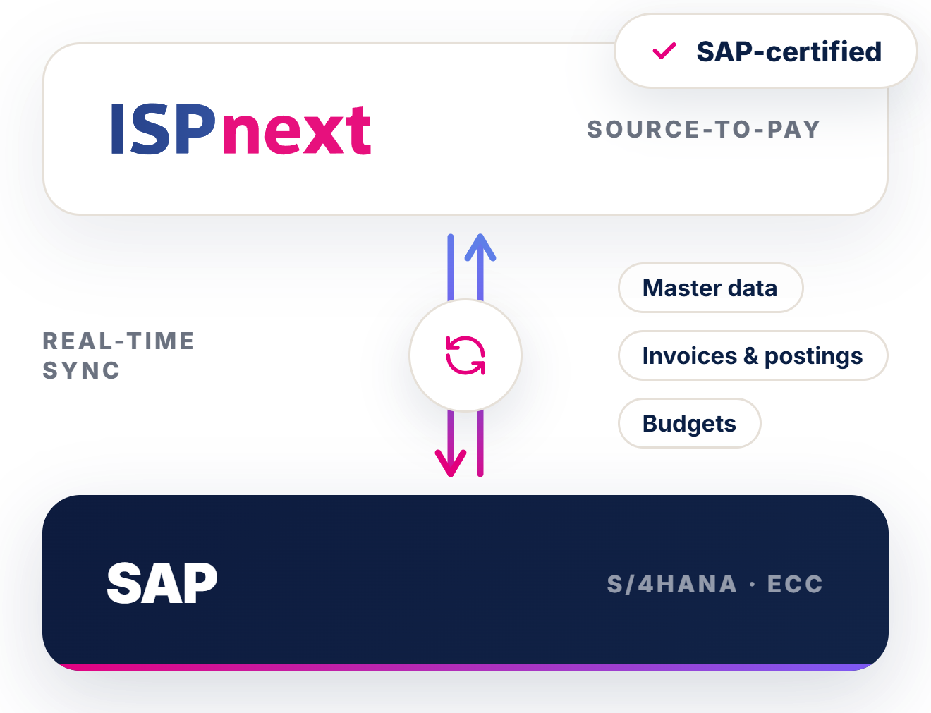 Integratieschema SAP
