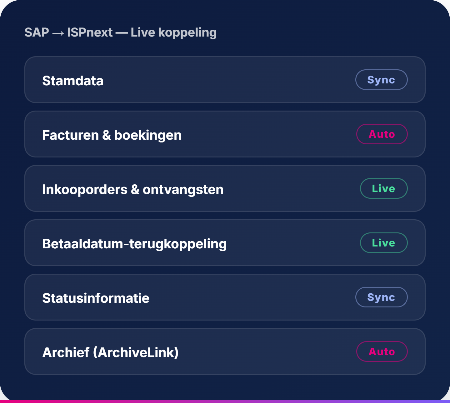 SAP → ISPnext, Live koppeling