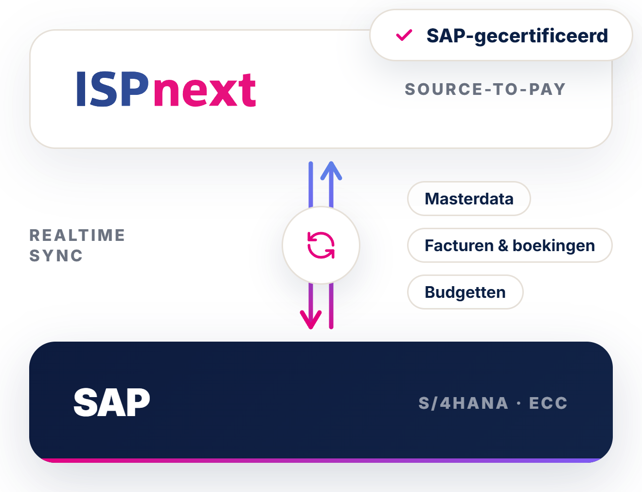 Integratieschema SAP