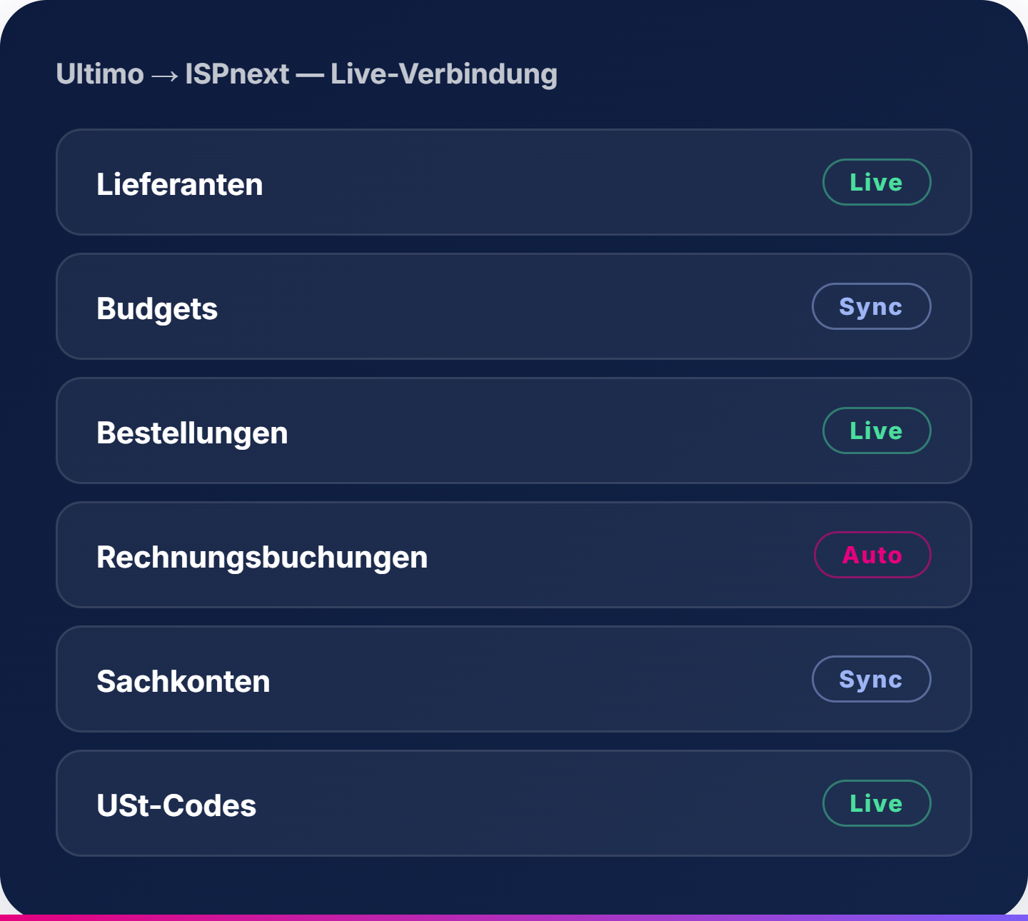 Ultimo → ISPnext, Live-Verbindung
