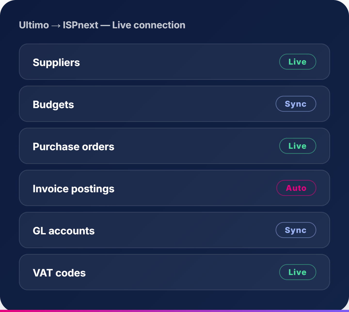 Ultimo → ISPnext, live connection