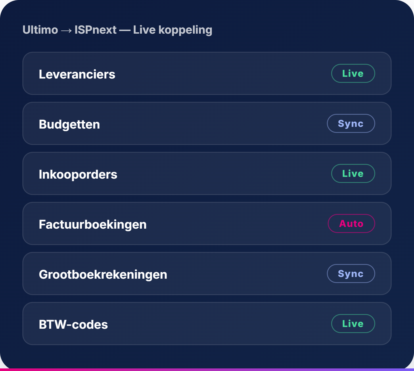 Ultimo → ISPnext, Live koppeling