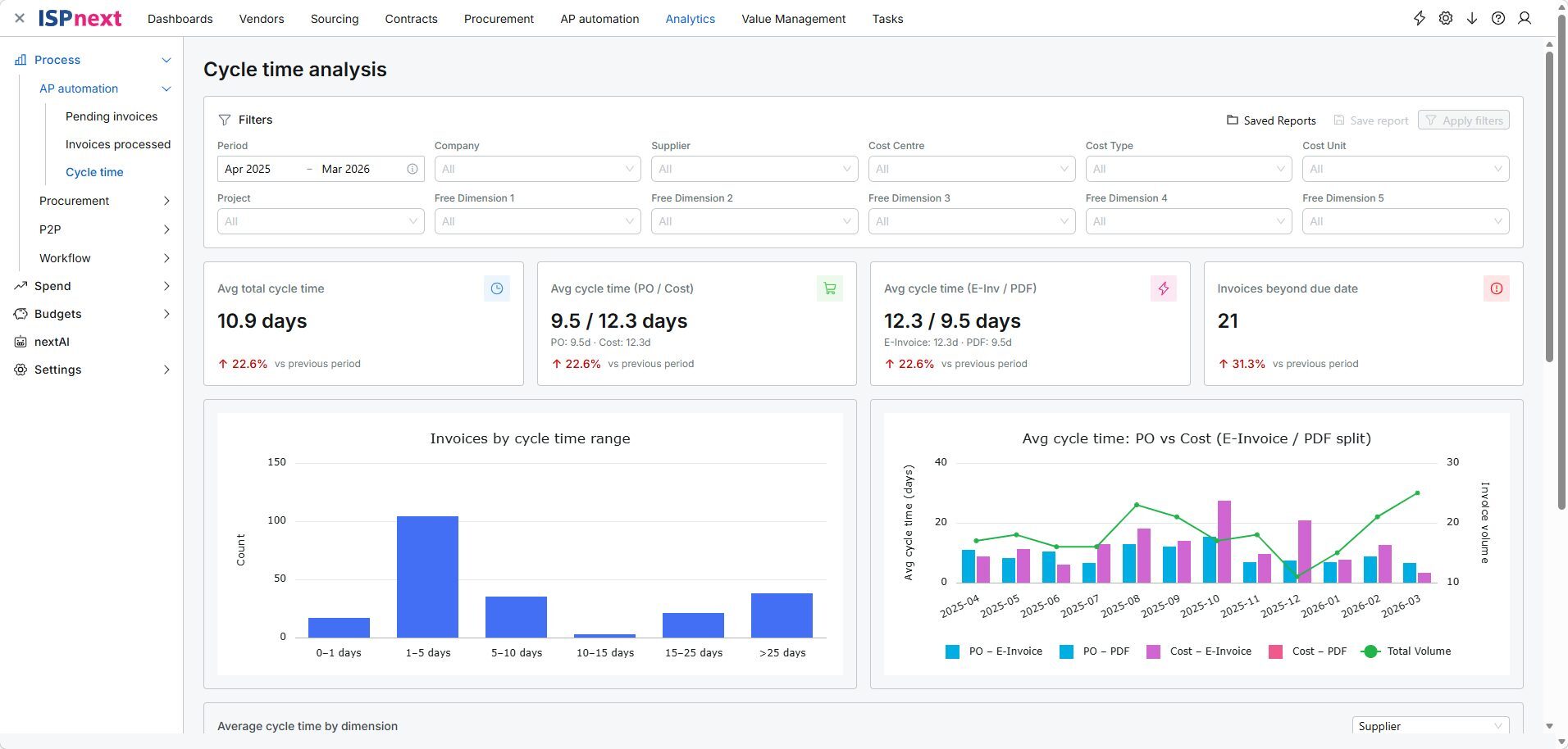 ISPnext Spend Analytics: verbessern und wiederholen